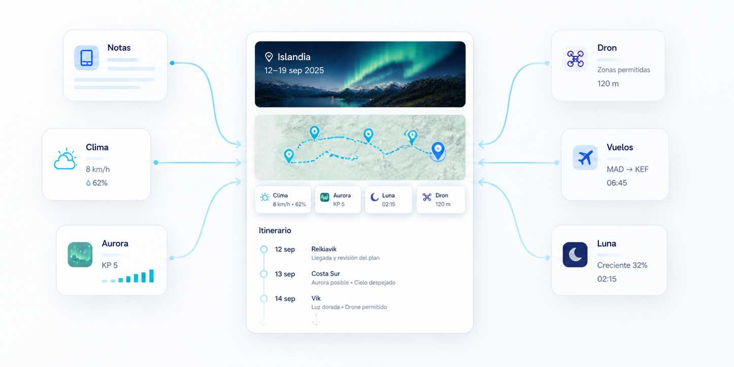 Vista de contexto unificado de MyTravelHub con notas, clima, aurora, vuelos, dron y luna conectados al viaje